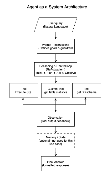 ReAct Architecture Diagram