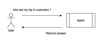 Agent User Interaction
