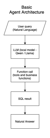 Basic Agent Architecture Diagram